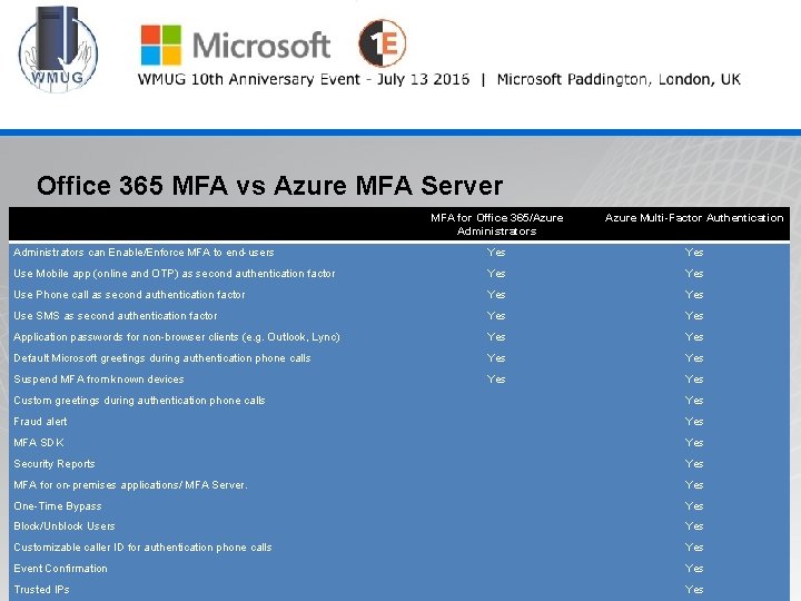 @wmug WMUG Office 365 MFA vs Azure MFA Server MFA for Office 365/Azure Administrators