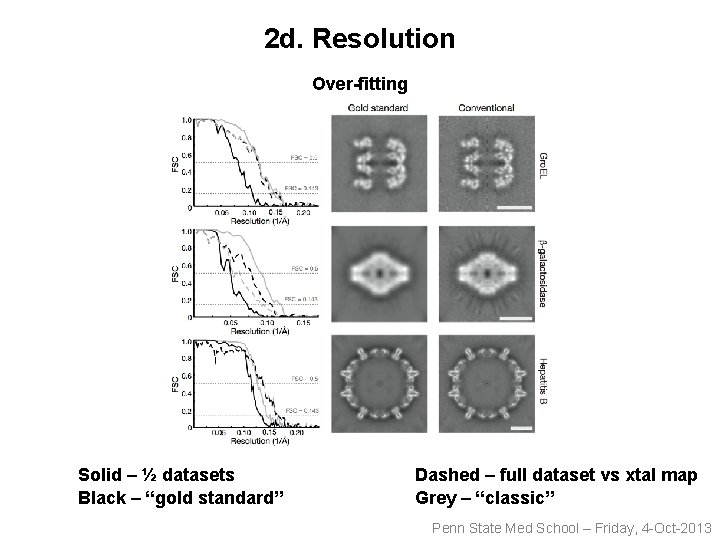 2 d. Resolution Over-fitting Solid – ½ datasets Black – “gold standard” Dashed –