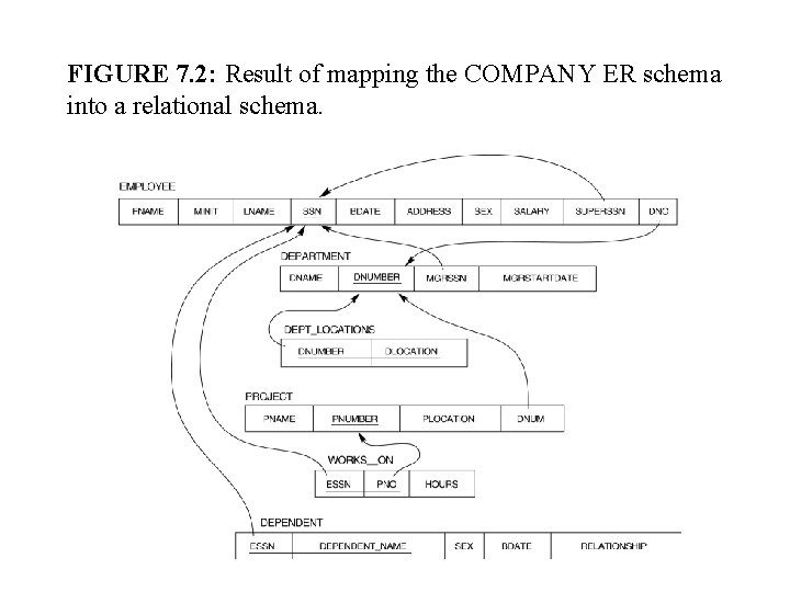 FIGURE 7. 2: Result of mapping the COMPANY ER schema into a relational schema.