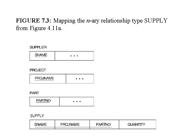 FIGURE 7. 3: Mapping the n-ary relationship type SUPPLY from Figure 4. 11 a.