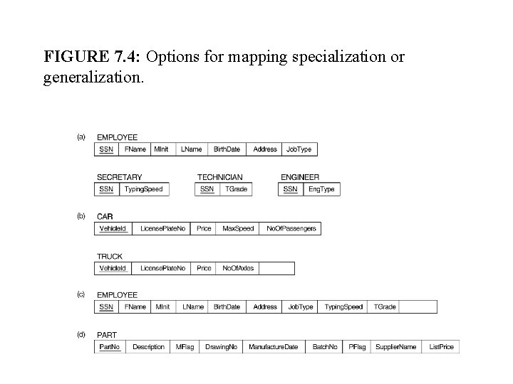 FIGURE 7. 4: Options for mapping specialization or generalization. 