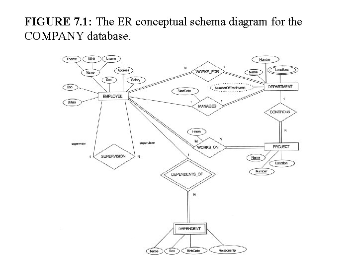 FIGURE 7. 1: The ER conceptual schema diagram for the COMPANY database. 