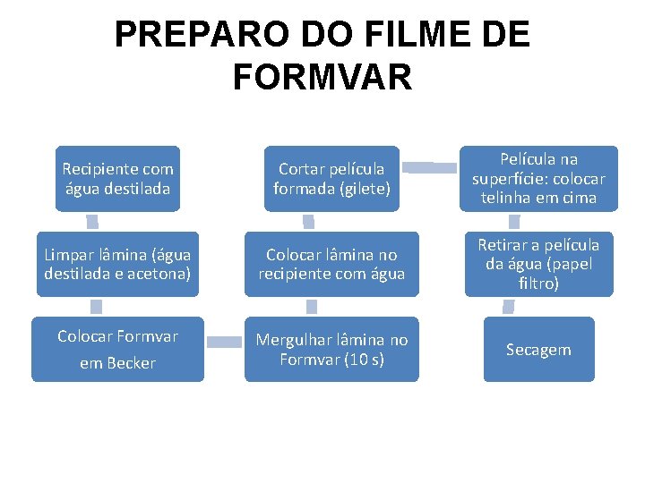 PREPARO DO FILME DE FORMVAR Recipiente com água destilada Cortar película formada (gilete) Película