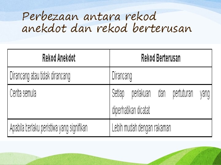 Perbezaan antara rekod anekdot dan rekod berterusan 