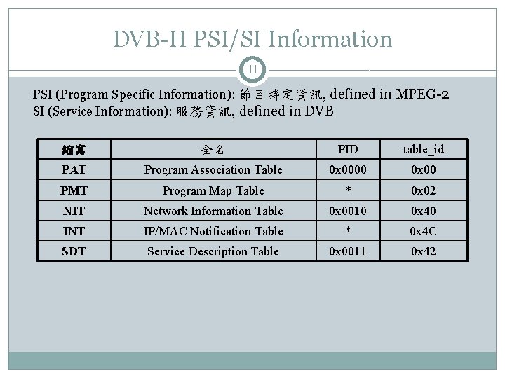 DVB-H PSI/SI Information 11 PSI (Program Specific Information): 節目特定資訊, defined in MPEG-2 SI (Service