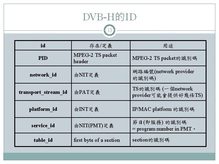 DVB-H的ID 13 id 存在/定義 用途 MPEG-2 TS packet header MPEG-2 TS packet的識別碼 network_id 由NIT定義