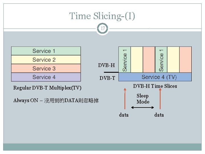 Time Slicing-(I) 17 DVB-H DVB-T DVB-H Time Slices Regular DVB-T Multiplex(TV) Sleep Mode Always