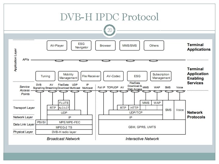 DVB-H IPDC Protocol 20 