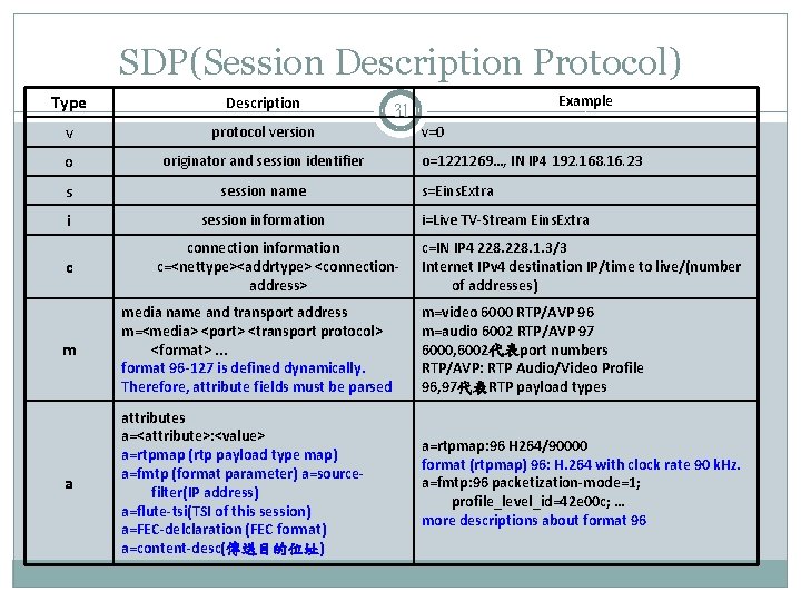 SDP(Session Description Protocol) Type Description v protocol version o originator and session identifier s