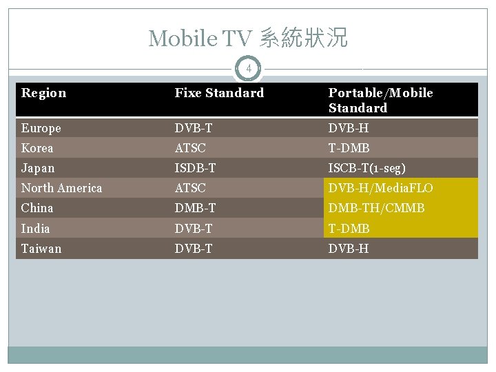 Mobile TV 系統狀況 4 Region Fixe Standard Portable/Mobile Standard Europe DVB-T DVB-H Korea ATSC
