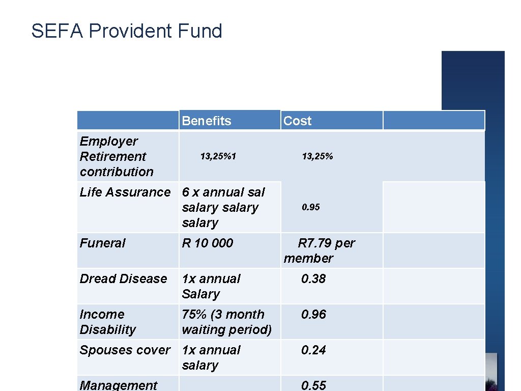 SEFA Provident Fund Benefits Employer Retirement contribution 13, 25%1 Life Assurance 6 x annual