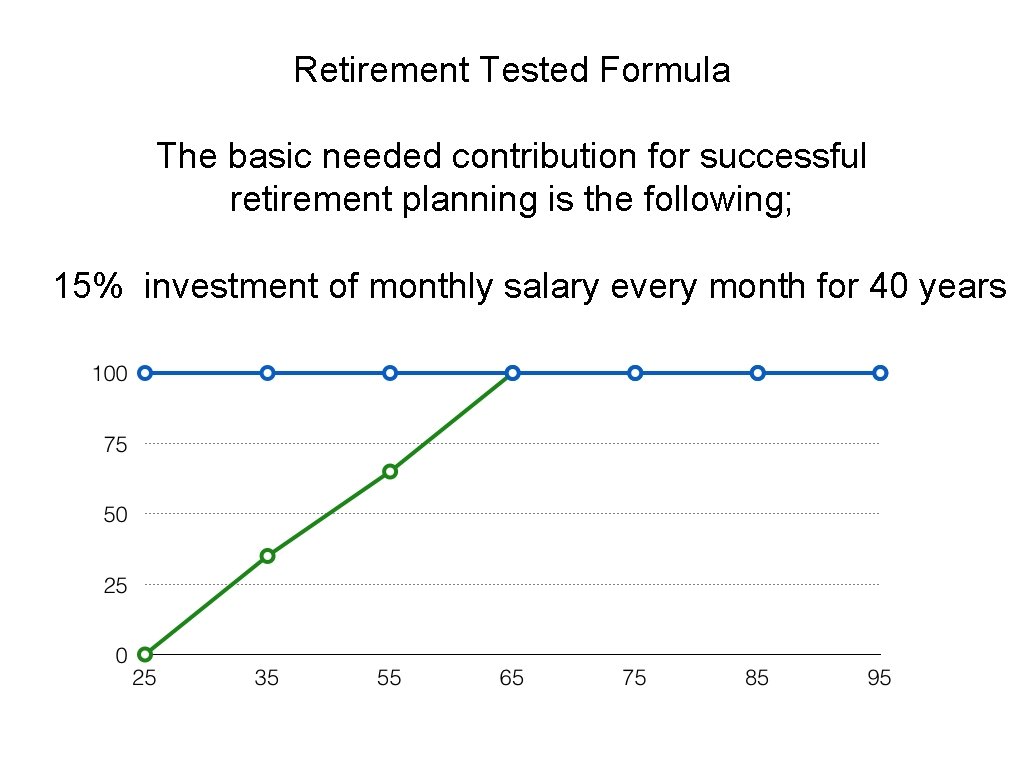 Retirement Tested Formula The basic needed contribution for successful retirement planning is the following;