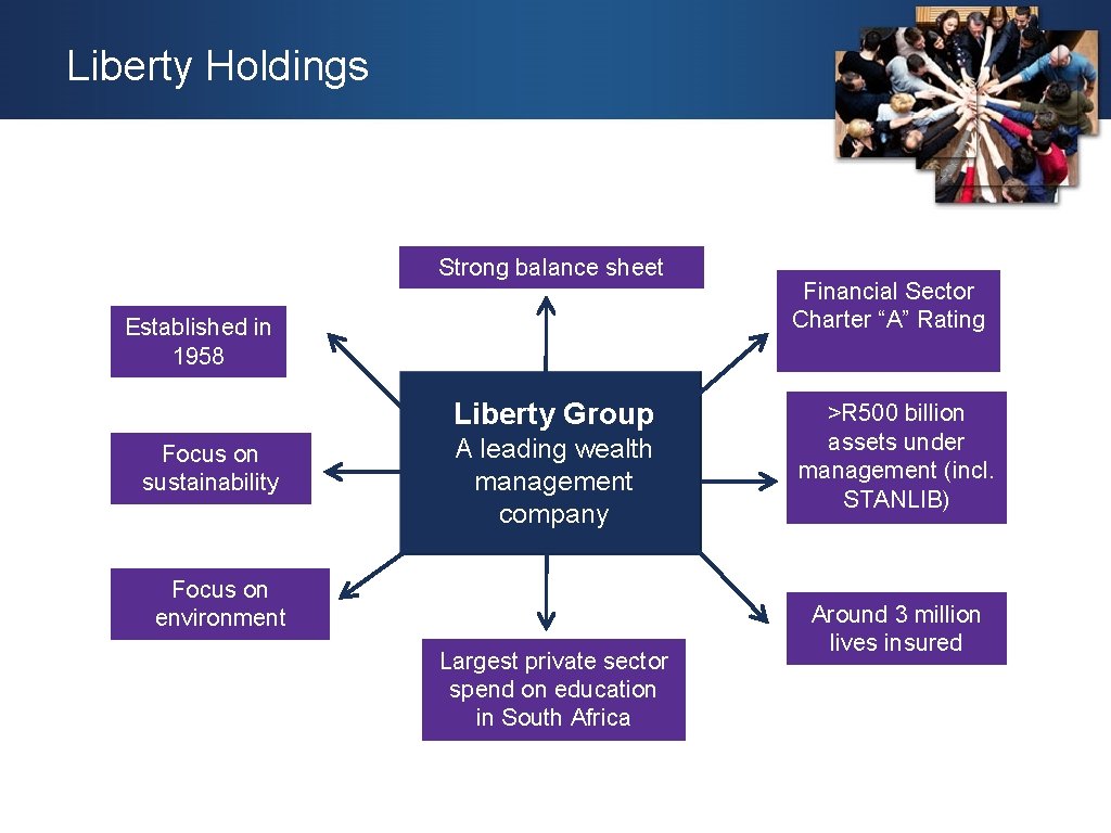 Liberty Holdings Strong balance sheet Established in 1958 Liberty Group Focus on sustainability A