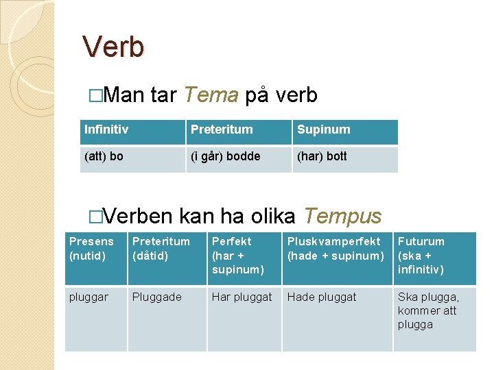 Verb �Man tar Tema på verb Infinitiv Preteritum Supinum (att) bo (i går) bodde