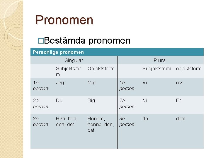 Pronomen �Bestämda pronomen Personliga pronomen Singular Plural Subjektsfor m Objektsform Subjektsform objektsform 1 a