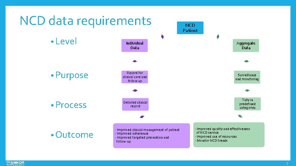 NCD data requirements • Level Individual Data NCD Patient Aggregate Data • Purpose Record