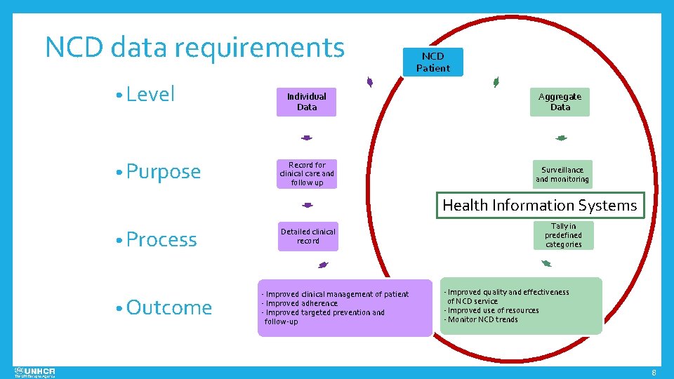 NCD data requirements • Level • Purpose Individual Data Record for clinical care and