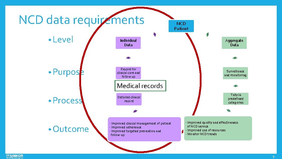 NCD data requirements • Level • Purpose Individual Data Record for clinical care and