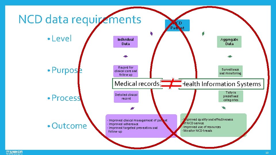 NCD data requirements • Level • Purpose Individual Data Record for clinical care and