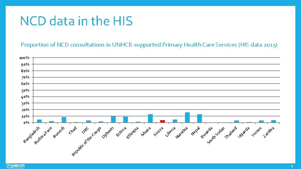 NCD data in the HIS Proportion of NCD consultations in UNHCR-supported Primary Health Care