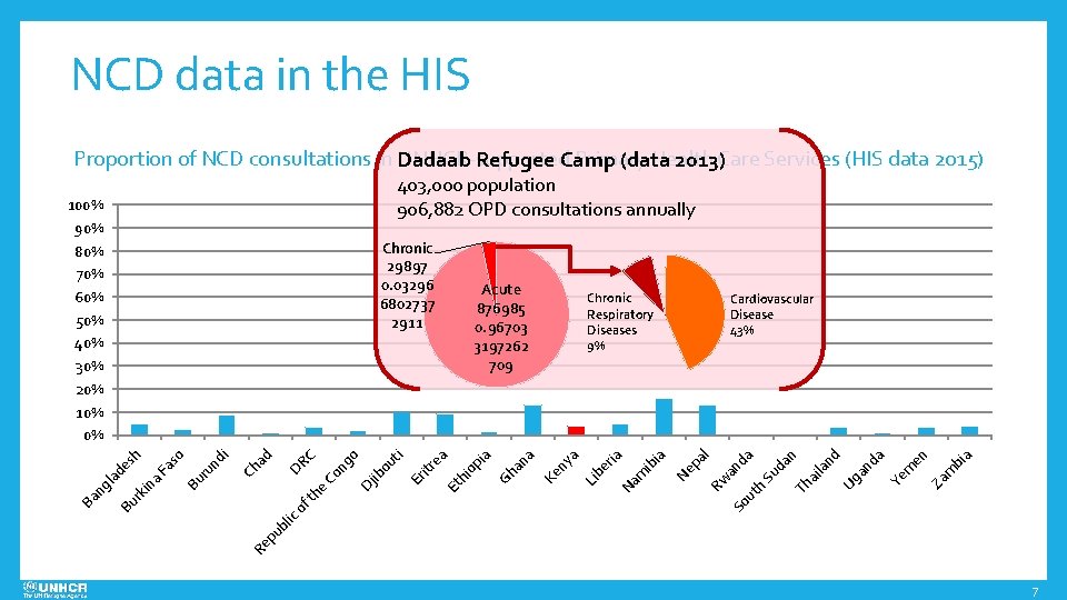 NCD data in the HIS Proportion of NCD consultations in Dadaab UNHCR-supported Primary Health