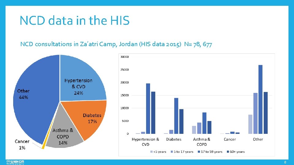 NCD data in the HIS NCD consultations in Za’atri Camp, Jordan (HIS data 2015)