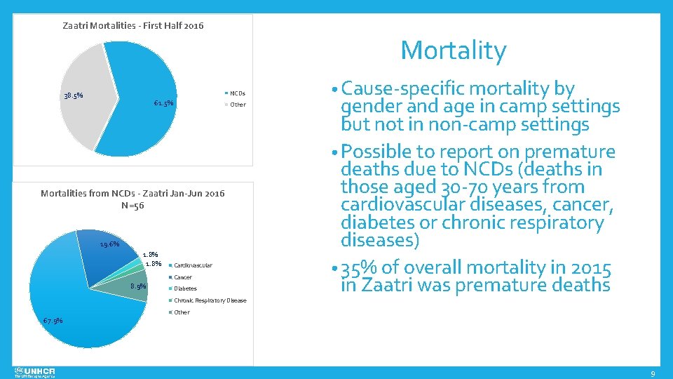 Zaatri Mortalities - First Half 2016 Mortality NCDs 38. 5% 61. 5% Other Mortalities