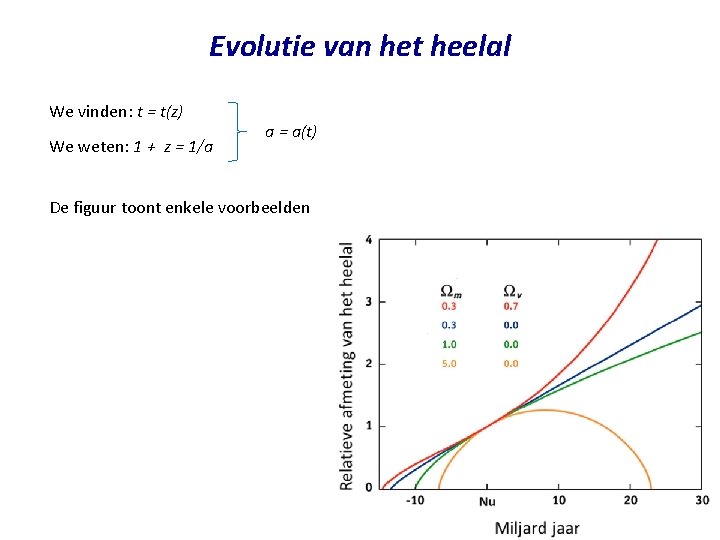 Evolutie van het heelal We vinden: t = t(z) We weten: 1 + z