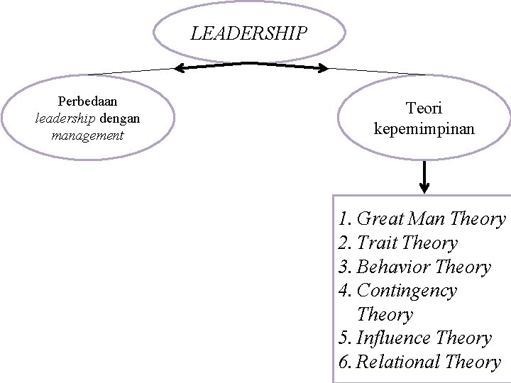 LEADERSHIP Perbedaan leadership dengan management Teori kepemimpinan 1. Great Man Theory 2. Trait Theory