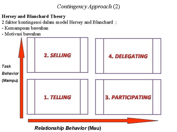 Contingency Approach (2) Hersey and Blanchard Theory 2 faktor kontingensi dalam model Hersey and