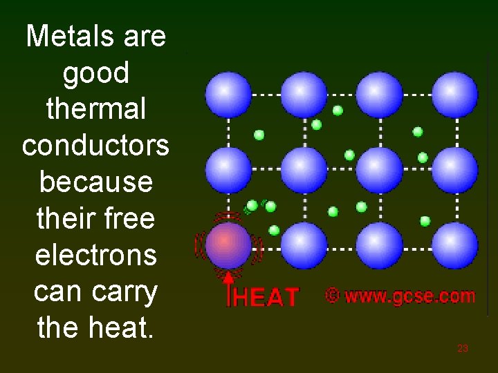 Metals are good thermal conductors because their free electrons can carry the heat. 23