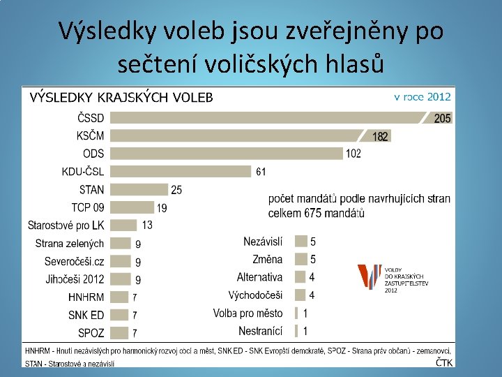 Výsledky voleb jsou zveřejněny po sečtení voličských hlasů 