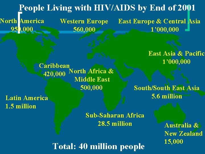 People Living with HIV/AIDS by End of 2001 North America 950, 000 Western Europe