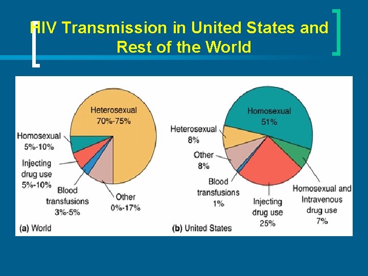 HIV Transmission in United States and Rest of the World 