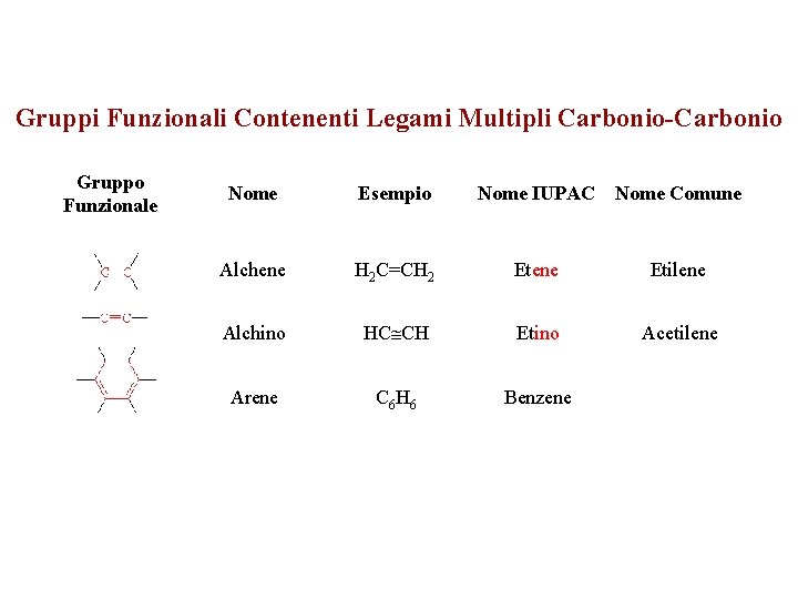 Gruppi Funzionali Contenenti Legami Multipli Carbonio-Carbonio Gruppo Funzionale Nome Esempio Nome IUPAC Nome Comune