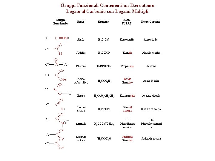 Gruppi Funzionali Contenenti un Eteroatomo Legato al Carbonio con Legami Multipli Gruppo Funzionale Nome