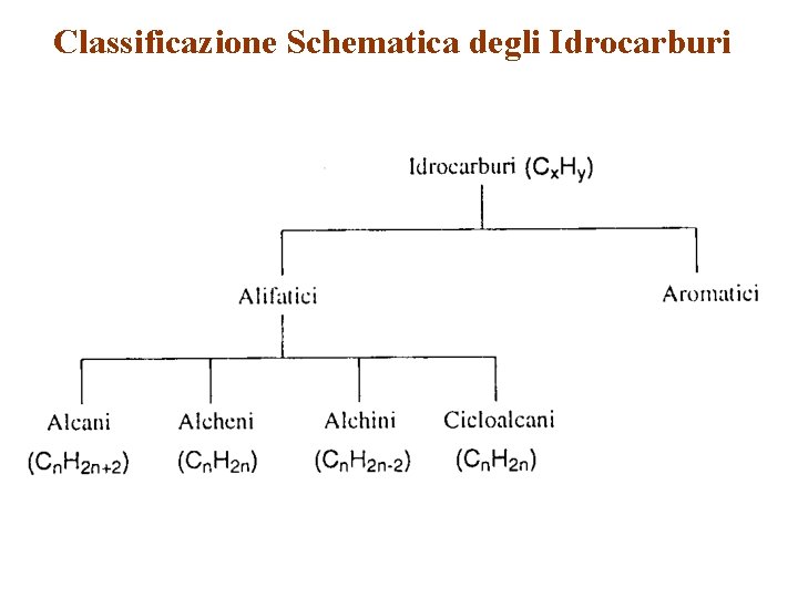 Classificazione Schematica degli Idrocarburi 