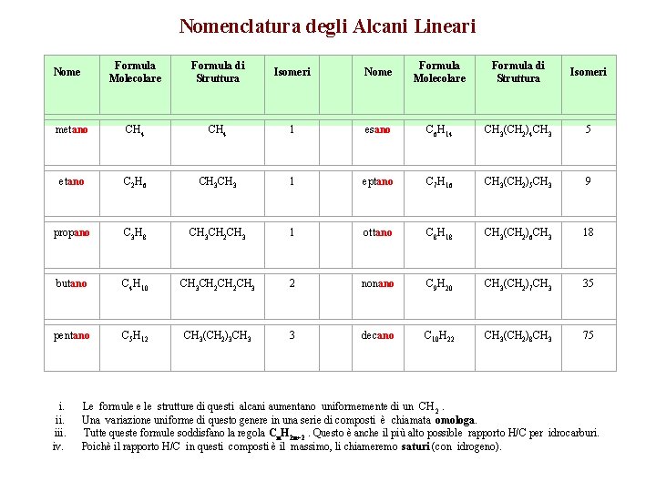 Nomenclatura degli Alcani Lineari Formula Molecolare Formula di Struttura Isomeri Nome Formula Molecolare Formula