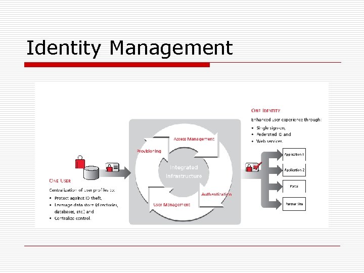 Identity Management what does it solve By Gautham