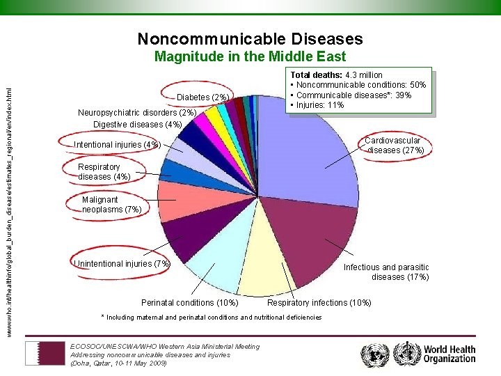 Noncommunicable Diseases www. who. int/healthinfo/global_burden_disease/estimates_regional/en/index. html Magnitude in the Middle East Diabetes (2%) Neuropsychiatric