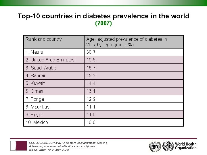 Top-10 countries in diabetes prevalence in the world (2007) Rank and country Age- adjusted