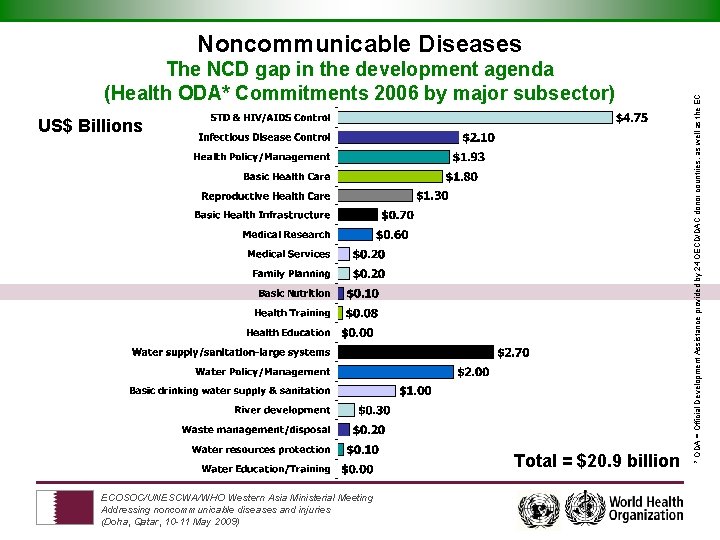 The NCD gap in the development agenda (Health ODA* Commitments 2006 by major subsector)