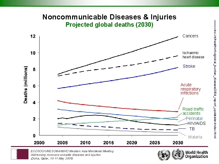 Projected global deaths (2030) Cancers Ischaemic heart disease Stroke Acute respiratory infections Road traffic