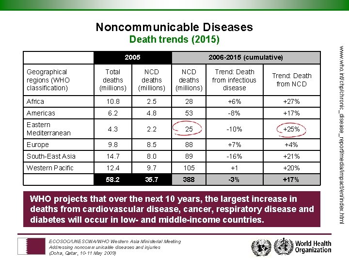 Noncommunicable Diseases Death trends (2015) Geographical regions (WHO classification) 2006 -2015 (cumulative) Total deaths