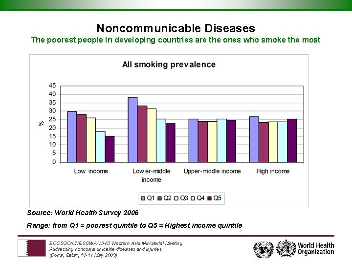 Noncommunicable Diseases The poorest people in developing countries are the ones who smoke the