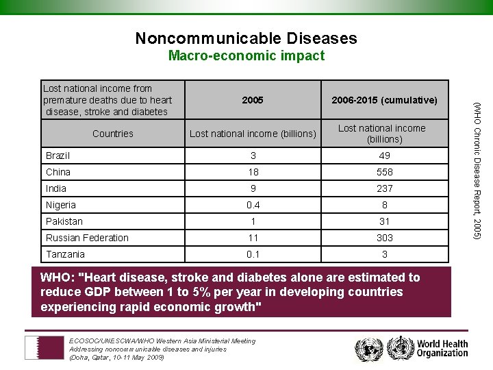 Noncommunicable Diseases Macro-economic impact 2005 2006 -2015 (cumulative) Lost national income (billions) Brazil 3