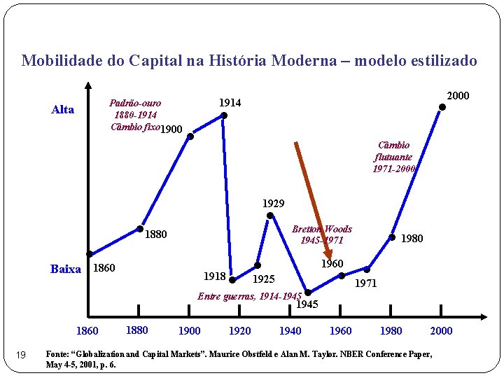 Mobilidade do Capital na História Moderna – modelo estilizado Padrão-ouro 1880 -1914 Câmbio fixo