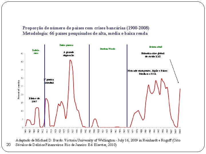 Proporção de número de países com crises bancárias (1900 -2008) Metodologia: 66 países pesquisados