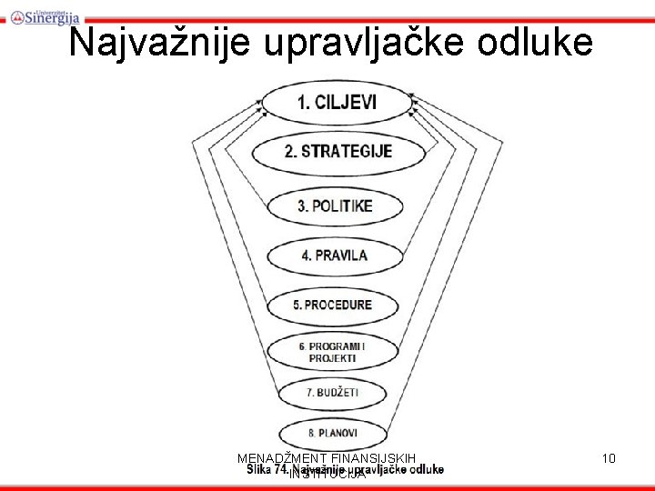 Najvažnije upravljačke odluke MENADŽMENT FINANSIJSKIH INSTITUCIJA 10 