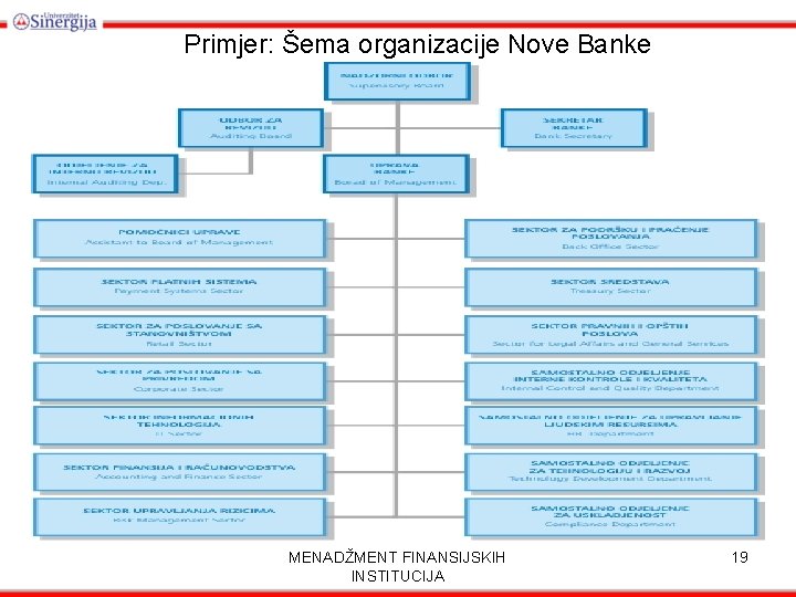 Primjer: Šema organizacije Nove Banke MENADŽMENT FINANSIJSKIH INSTITUCIJA 19 